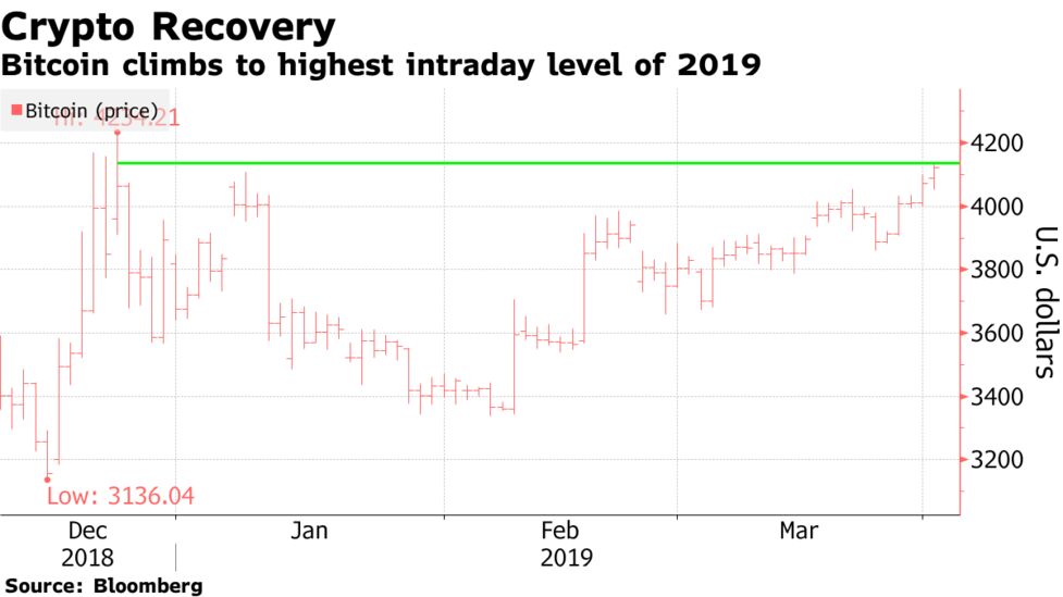 Bitcoin Price Hits High Level Of 2019 As Crypto Volatility Lowers - 